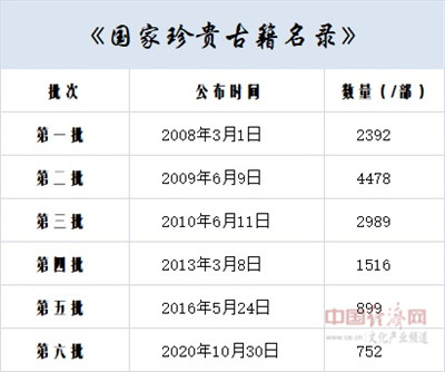 我邦爱护古籍名录累计已有米博体育1302