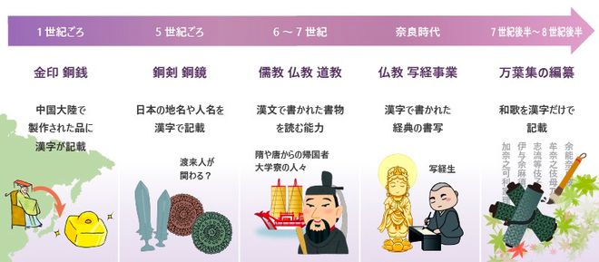 米博体育：【日本文史杂文】从日本承受汉字汗青的速率说起(图1)